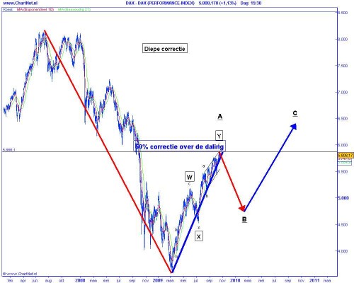 Technische analyse van de Duitse DAX op 20 oktober 2009 (op basis van Elliot Wave) diepe correctie