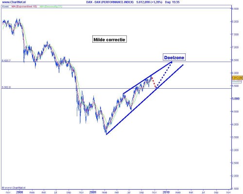 Technische analyse van de Duitse DAX op 20 oktober 2009 (op basis van Elliot Wave) milde correctie