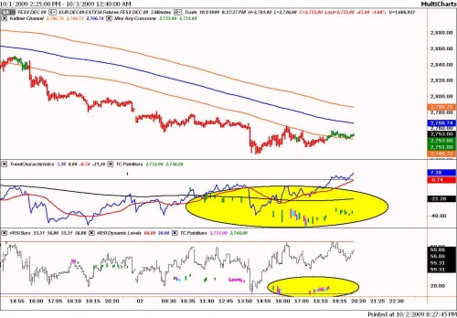 Technische analyse van de Eurostoxx 50 op 2 oktober 2009 op 5 minutenbasis Technische analyse van de Eurostoxx 50 op 2 oktober 2009 op 5 minutenbasis