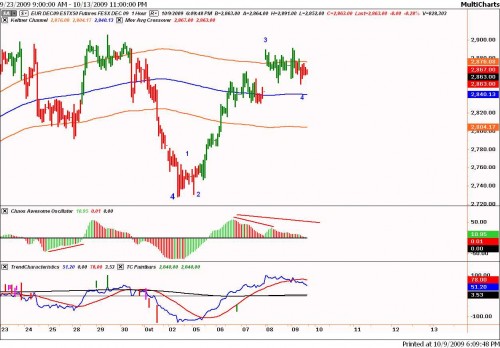 Technische analyse van de Eurostoxx 50 op 9 oktober 2009 op 5 minutenbasis