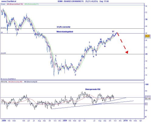 Technische analyse van de opkomende markten op 20 oktober 2009 (op basis van Elliot Wave) ishares MSCI Technische analyse van de opkomende markten op 20 oktober 2009 (op basis van Elliot Wave) ishares MSCI