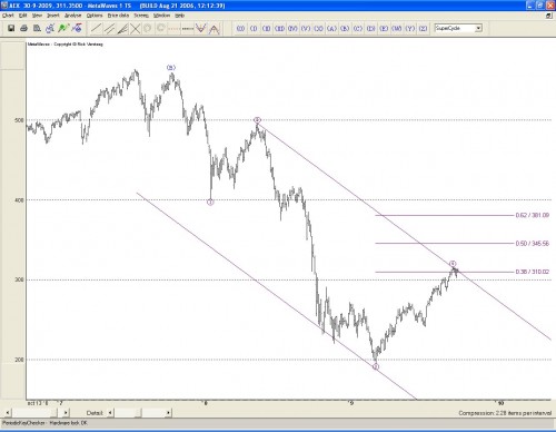 Topvorming AEX? Topvorming AEX