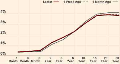 rentecurve in europa