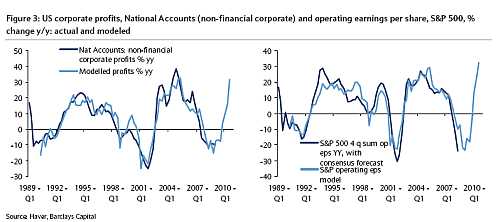 Amerikaanse bedrijfswinsten, Nationale Rekeningen en operationele winst per aandeel, S&P 500-index (percentuele verandereningen jaar-op-jaar), werkelijk en gemodelleerd Amerikaanse bedrijfswinsten, Nationale Rekeningen en operationele winst per aandeel, S&P 500-index (percentuele verandereningen jaar-op-jaar), werkelijk en gemodelleerd