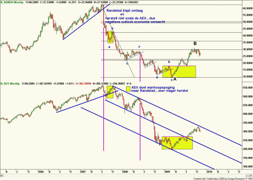 Beursbarometer relatieve sterkte tussen Randstad en AEX 6 november 2009 Beursbarometer relatieve sterkte tussen Randstad en AEX 6 november 2009