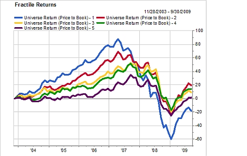 De cumulatieve rendementen van de Price Book strategie van kwintiel 1-5 (maandelijkse herbalancering, januari 2004-oktober 2009) De cumulatieve rendementen van de Price Book strategie van kwintiel 1-5 (maandelijkse herbalancering, januari 2004-oktober 2009)