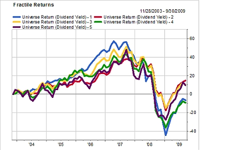 De cumulatieve rendementen van de dividendstrategie van kwintiel 1-5 (maandelijkse herbalancering, januari 2004-oktober 2009 De cumulatieve rendementen van de dividendstrategie van kwintiel 1-5 (maandelijkse herbalancering, januari 2004-oktober 2009