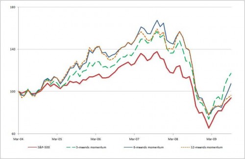 De cumulatieve rendementen van de top kwintielen van de verschillende momentumstrategieën en de benchmark S&P 500 index
