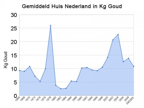 Gemiddeld huis in Nederland in Kg Goud Gemiddeld huis in Nederland in Kg Goud