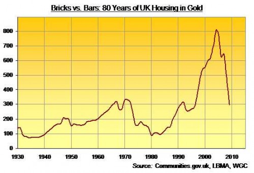 Gemiddeld huis in VK in ounces Goud Gemiddeld huis in VK in ounces Goud