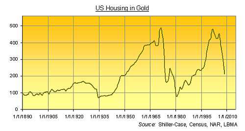 Gemiddeld huis in VS in ounces Goud Gemiddeld huis in VS in ounces Goud