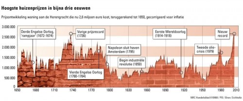 Gemiddelde prijs van een huis aan de Herengracht in Amsterdam sinds 1628 Gemiddelde prijs van een huis aan de Herengracht in Amsterdam sinds 1628