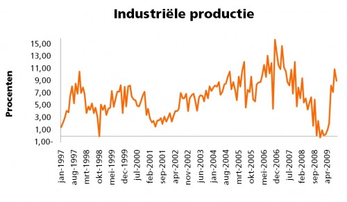 Industriele productie van India Industriele productie van India