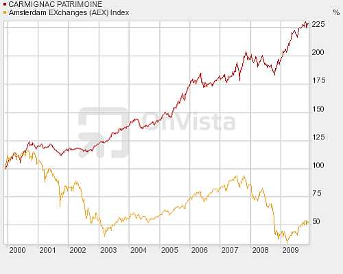 Koersontwikkeling fonds Carmignac Patrimoine en AEX van afgelopen 10 jaar Koersontwikkeling fonds Carmignac Patrimoine en AEX van afgelopen 10 jaar