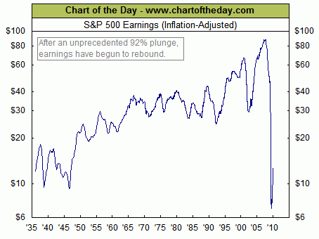 Ontwikkeling Amerikaanse bedrijfswinsten in de S&P 500 sinds 1936 Ontwikkeling Amerikaanse bedrijfswinsten in de S&P 500 sinds 1936