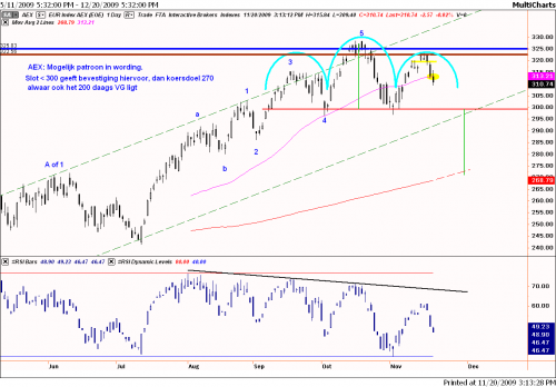 Technische analyse AEX op 20 november 2009 op dagbasis Technische analyse AEX op 20 november 2009 op dagbasis