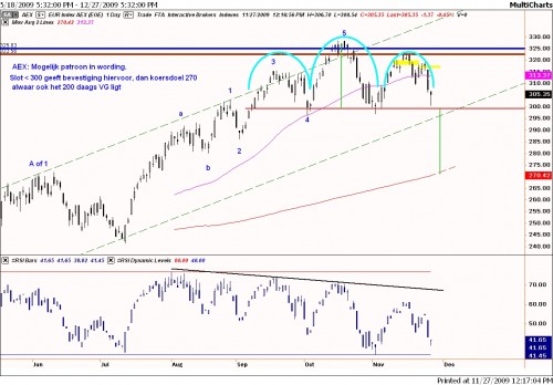 Technische analyse AEX op 27 november 2009 op dagbasis Technische analyse AEX op 27 november 2009 op dagbasis