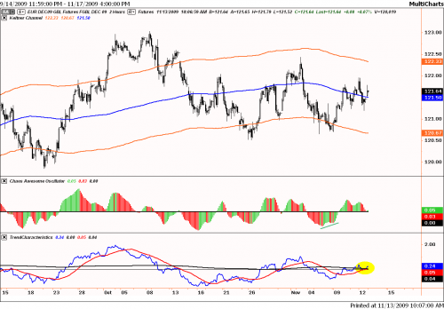 Technische analyse van de 10-jaarsrente (future) op 2 uursbasis Technische analyse van de 10-jaarsrente (future) op 2 uursbasis