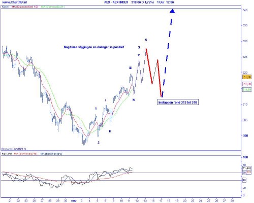 Technische analyse van de AEX op 11 november 2009 (op basis van Elliot Wave) nog twee stijgingen en correcties zijn posities