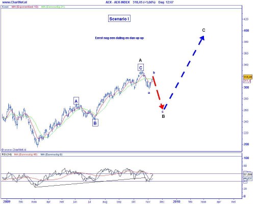 Technische analyse van de AEX op 11 november 2009 (op basis van Elliot Wave) scenario 1 eerst nog een correctie en daarna forse stijging