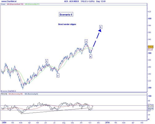 Technische analyse van de AEX op 11 november 2009 (op basis van Elliot Wave) scenario 2 direct verder stijgen