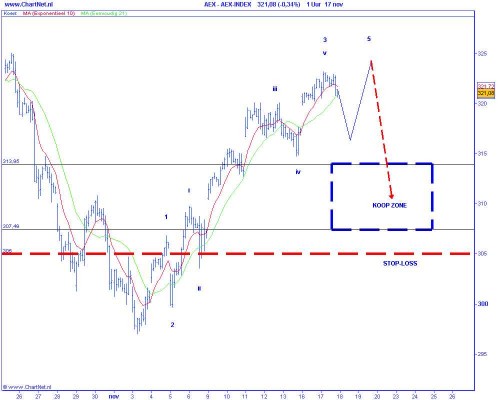 Technische analyse van de AEX op 18 november 2009 (op basis van Elliot Wave) koopzone