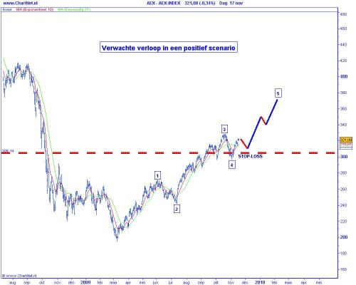 Technische analyse van de AEX op 18 november 2009 (op basis van Elliot Wave) verwachte verloop in een positief scenario