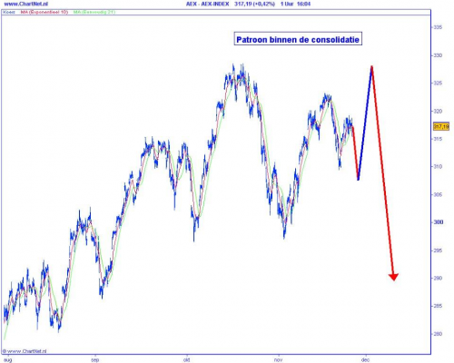 Technische analyse van de AEX op 25 november 2009 (op basis van Elliot Wave) patroon binnen de consolidatie Technische analyse van de AEX op 25 november 2009 (op basis van Elliot Wave) patroon binnen de consolidatie