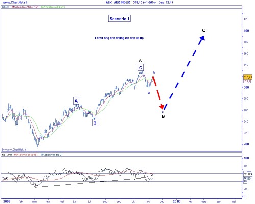 Technische analyse van de AEX op 27 november 2009 (op basis van Elliot Wave)