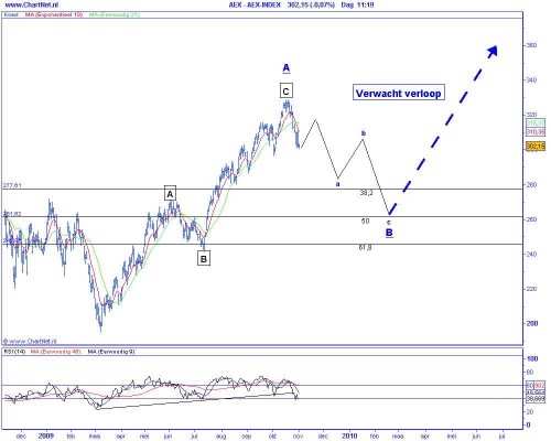 Technische analyse van de AEX op 3 november 2009 (op basis van Elliot Wave) verwacht verloop