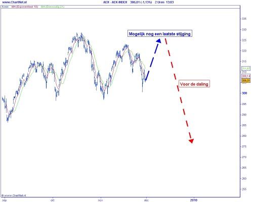 Technische analyse van de AEX op 30 november 2009 (op basis van Elliot Wave)