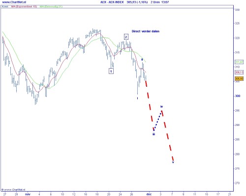 Technische analyse van de AEX op 30 november 2009 (op basis van Elliot Wave) Direct verder dalen