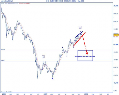 Technische analyse van de Chinese Hang Seng op 25 november 2009 (op basis van Elliot Wave) doelgebied voor een correctie Technische analyse van de Chinese Hang Seng op 25 november 2009 (op basis van Elliot Wave) doelgebied voor een correctie