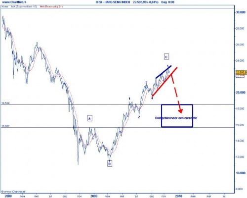 Technische analyse van de Chinese Hang Seng op 27 november 2009 (op basis van Elliot Wave) doelgebied voor een correctie
