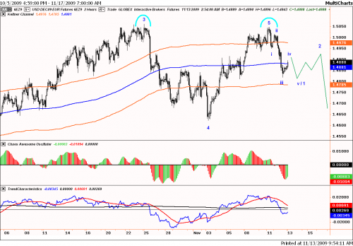 Technische analyse van de dollar ten opzichte van de euro op 13 november 2009 Technische analyse van de dollar ten opzichte van de euro op 13 november 2009