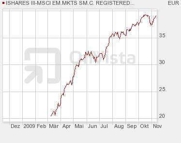 iShares MSCI Emerging Markets SmallCap (IEMS)