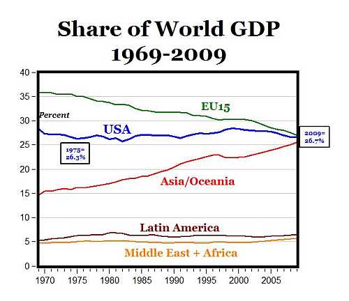 marktaandeel van regio's in de wereldeconomie van 1969-2009