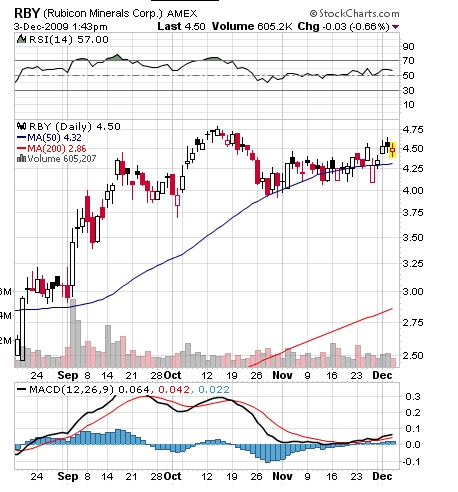 Grafiek Rubicon Minerals