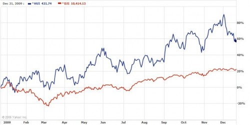 Koersprestatie Amex Gold Bugs en Dow Jones Koersprestatie Amex Gold Bugs en Dow Jones