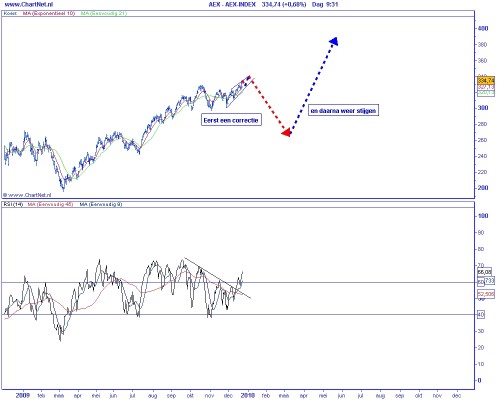 Technische analyse AEX op 23 december 2009 (op basis van Elliot Wave) eerst een correctie en daarna weer stijgen Technische analyse AEX op 23 december 2009 (op basis van Elliot Wave) eerst een correctie en daarna weer stijgen