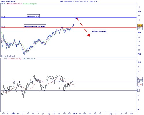 Technische analyse AEX op 23 december 2009 (op basis van Elliot Wave) naar 370 Technische analyse AEX op 23 december 2009 (op basis van Elliot Wave) naar 370