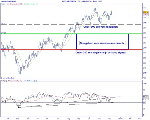 Technische analyse AEX op 8 december 2009 (op basis van Elliot Wave)