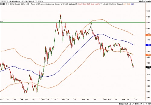 Technische analyse Citigroup op 17 december 2009