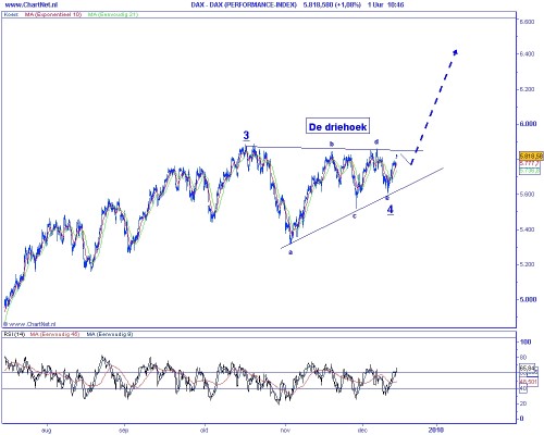 Technische analyse DAX op 15 december 2009 (op basis van Elliot Wave) wig Technische analyse DAX op 15 december 2009 (op basis van Elliot Wave) wig