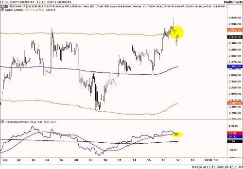 Technische analyse Eurostoxx 50 op 17 december 2009