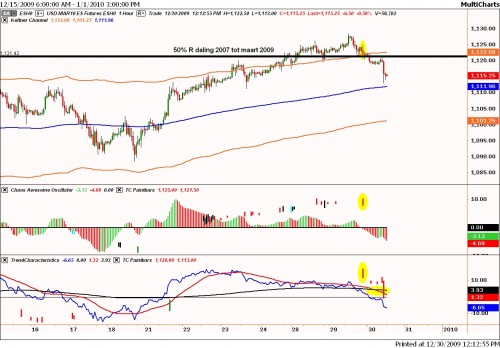 Technische analyse sp500 uurbasis op 30 december 2009