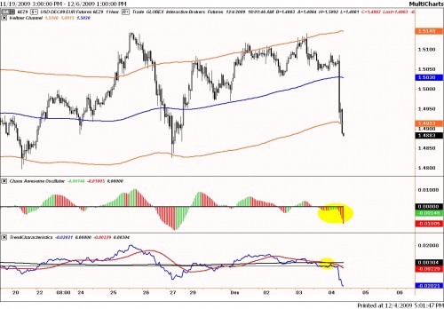 Technische analyse van de dollar ten opzichte van de euro op 4 december 2009