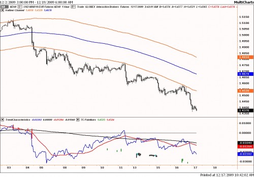 Technische analyse van de euro-dollar op 17 december 2009