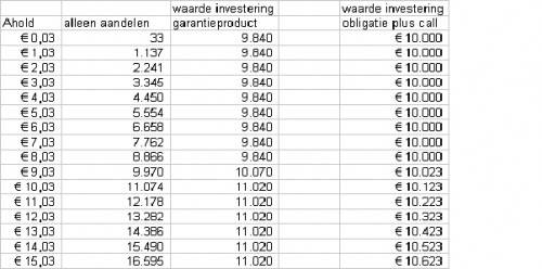 Vergelijking met aandeel en vorige beschermingsconstructie Vergelijking met aandeel en vorige beschermingsconstructie