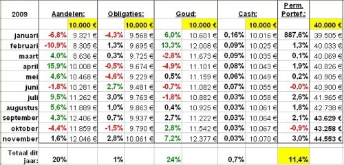 permanente portefeuille in euro's